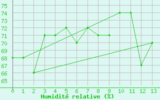 Courbe de l'humidit relative pour Kobe
