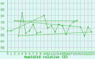 Courbe de l'humidit relative pour Vardo Ap