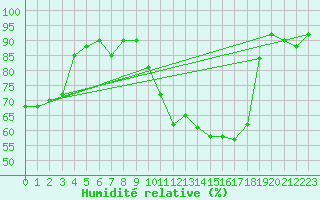 Courbe de l'humidit relative pour Auch (32)