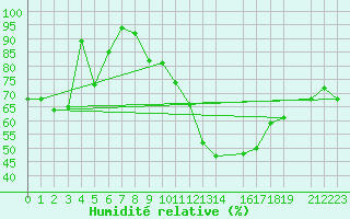 Courbe de l'humidit relative pour Lisbonne (Po)
