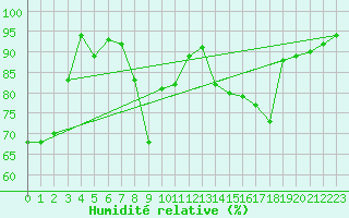 Courbe de l'humidit relative pour Lugo / Rozas