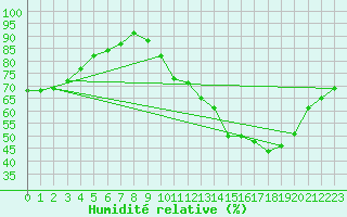 Courbe de l'humidit relative pour Albi (81)