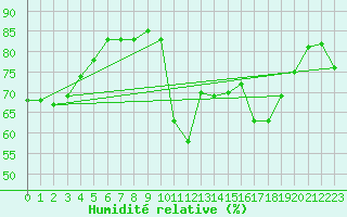 Courbe de l'humidit relative pour Pointe de Socoa (64)