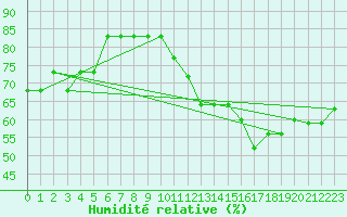Courbe de l'humidit relative pour Capelle aan den Ijssel (NL)