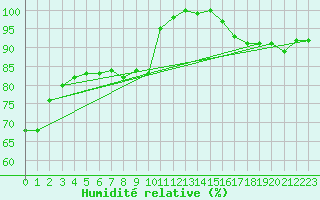 Courbe de l'humidit relative pour Cambrai / Epinoy (62)