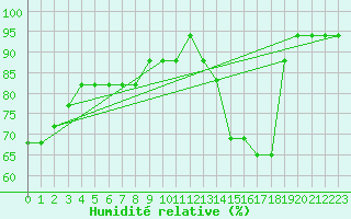 Courbe de l'humidit relative pour Liefrange (Lu)