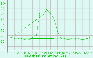 Courbe de l'humidit relative pour Istres (13)