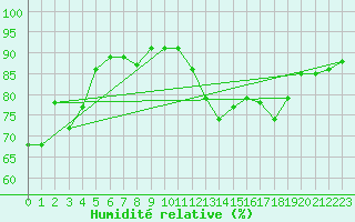 Courbe de l'humidit relative pour Six-Fours (83)