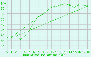 Courbe de l'humidit relative pour Takapau Plains Aws