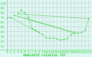 Courbe de l'humidit relative pour Hermaringen-Allewind