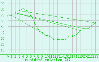 Courbe de l'humidit relative pour Kalisz
