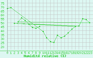 Courbe de l'humidit relative pour Cap Cpet (83)