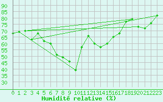 Courbe de l'humidit relative pour Adelboden
