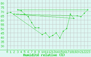 Courbe de l'humidit relative pour Naven