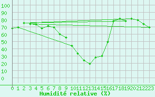 Courbe de l'humidit relative pour Malung A