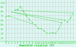 Courbe de l'humidit relative pour Marnitz