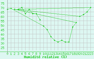 Courbe de l'humidit relative pour Eygliers (05)