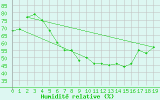 Courbe de l'humidit relative pour Jaslovske Bohunice