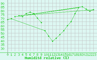 Courbe de l'humidit relative pour Ble - Binningen (Sw)