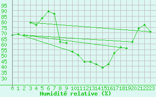 Courbe de l'humidit relative pour Dieppe (76)