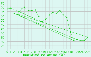 Courbe de l'humidit relative pour Bari