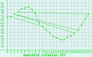 Courbe de l'humidit relative pour Carpentras (84)
