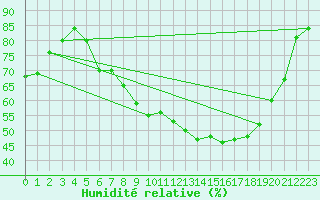 Courbe de l'humidit relative pour Fribourg (All)