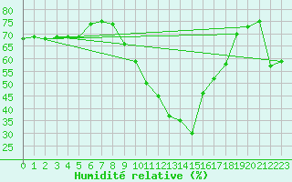 Courbe de l'humidit relative pour Narbonne-Ouest (11)