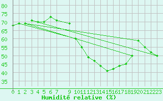 Courbe de l'humidit relative pour Madrid / Retiro (Esp)