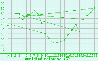 Courbe de l'humidit relative pour Avignon (84)