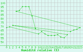 Courbe de l'humidit relative pour Recoubeau (26)