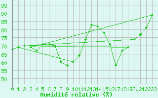 Courbe de l'humidit relative pour Ylinenjaervi