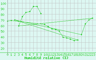 Courbe de l'humidit relative pour Saint-Girons (09)