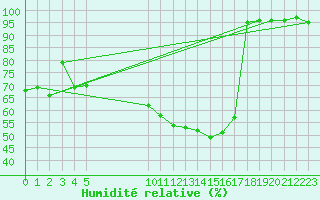 Courbe de l'humidit relative pour Saint-Etienne (42)