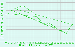 Courbe de l'humidit relative pour Roissy (95)