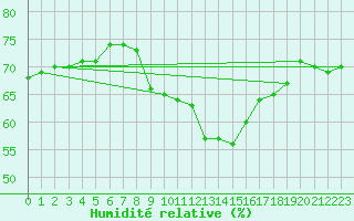 Courbe de l'humidit relative pour Le Talut - Belle-Ile (56)