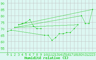 Courbe de l'humidit relative pour Tulloch Bridge