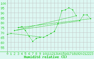 Courbe de l'humidit relative pour Anvers (Be)