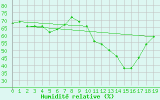 Courbe de l'humidit relative pour Saint-Nazaire-d'Aude (11)
