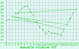 Courbe de l'humidit relative pour Mouilleron-le-Captif (85)