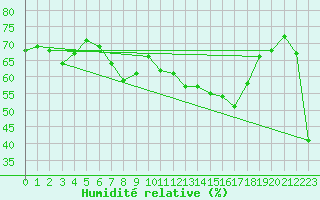 Courbe de l'humidit relative pour Pilatus