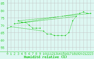 Courbe de l'humidit relative pour Mullingar