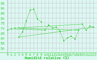 Courbe de l'humidit relative pour Leucate (11)