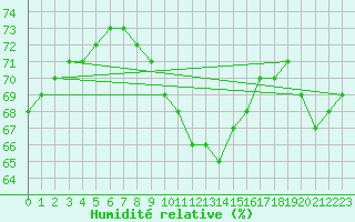 Courbe de l'humidit relative pour Nyon-Changins (Sw)