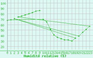 Courbe de l'humidit relative pour Sainte-Genevive-des-Bois (91)