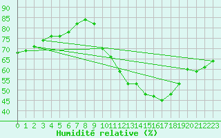 Courbe de l'humidit relative pour Lemberg (57)