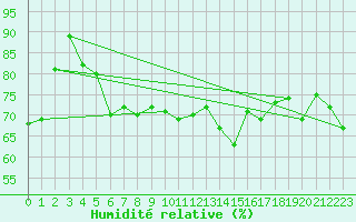 Courbe de l'humidit relative pour Metz (57)