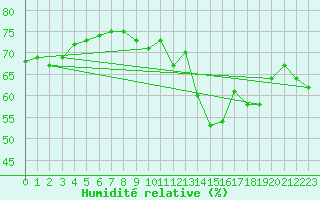 Courbe de l'humidit relative pour Grenoble/St-Etienne-St-Geoirs (38)