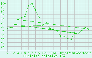 Courbe de l'humidit relative pour Aix-la-Chapelle (All)