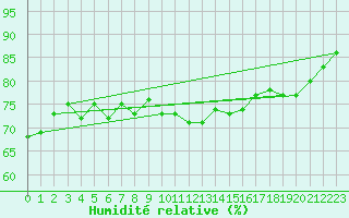 Courbe de l'humidit relative pour Nyon-Changins (Sw)